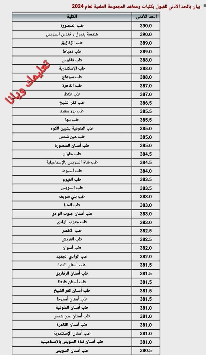 نتيجة تنسيق الجامعات المرحلة الثانية 2024 القسم العلمي علوم ورياضة