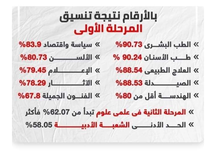 حصريا الثلاثاء المرحلة الأولى لتنسيق الجامعات 2024 بحد أدنى 89% للعلوم  و87.3% للرياضيات  و67.5% للأدبي - اخبار التعليم