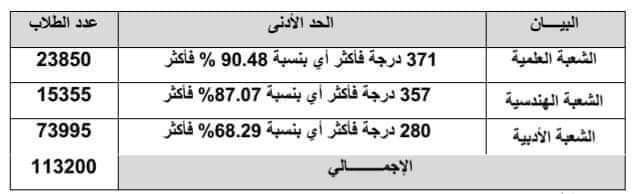 عاجل فتح تنسيق الجامعات المرحلة الأولى ٢٠٢٤