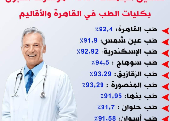 مؤشرات تنسيق كليات الطب بالجامعات الحكومية 2024