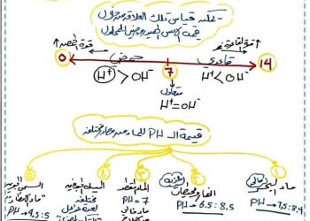 ملزمة شرح الدرس الاول علوم متكاملة للصف الاول الثانوي الترم الاول