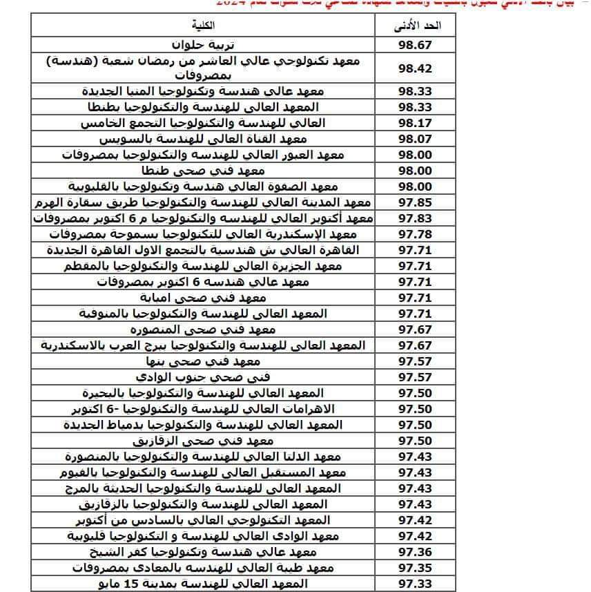 تنسيق الجامعات والمعاهد لطلاب الدبلوم الفني الصناعي 2024 الحد الادني ودرجات القبول