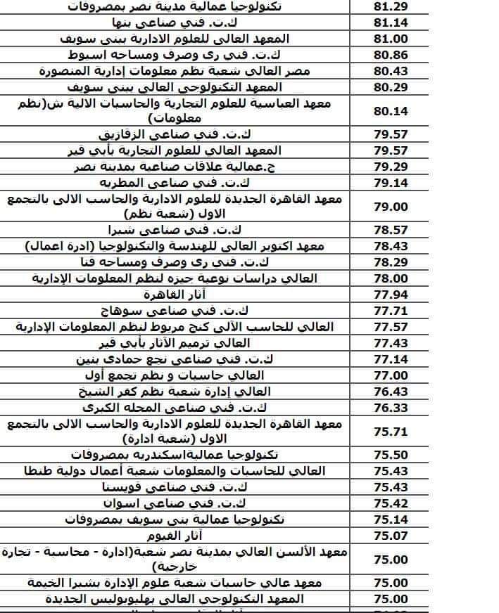 تنسيق الجامعات والمعاهد لطلاب الدبلوم الفني الصناعي 2024 الحد الادني ودرجات القبول