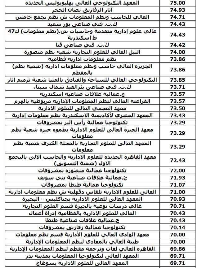 تنسيق الجامعات والمعاهد لطلاب الدبلوم الفني الصناعي 2024 الحد الادني ودرجات القبول