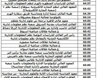 تنسيق الجامعات والمعاهد لطلاب الدبلوم الفني الصناعي 2024 الحد الادني ودرجات القبول