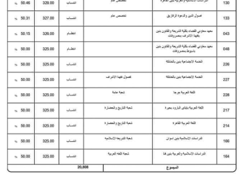 نتيجة تنسيق الجامعات الثانوية الأزهرية 2024 علمي بنين