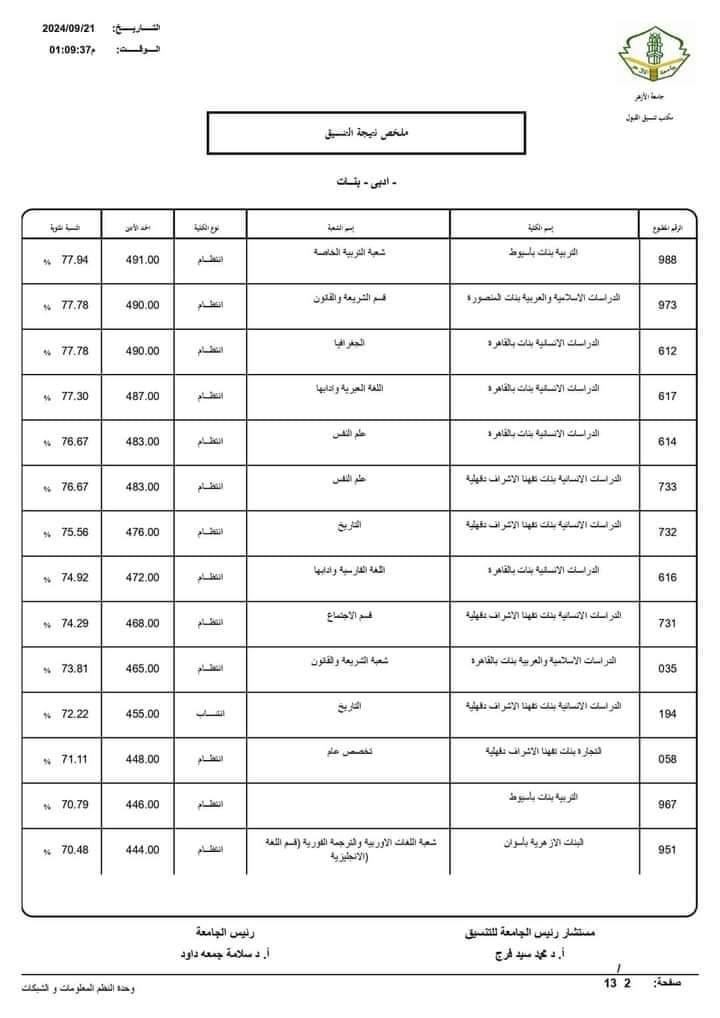 نتيجة تنسيق الجامعات الثانوية الأزهرية 2024 علمي ادبي