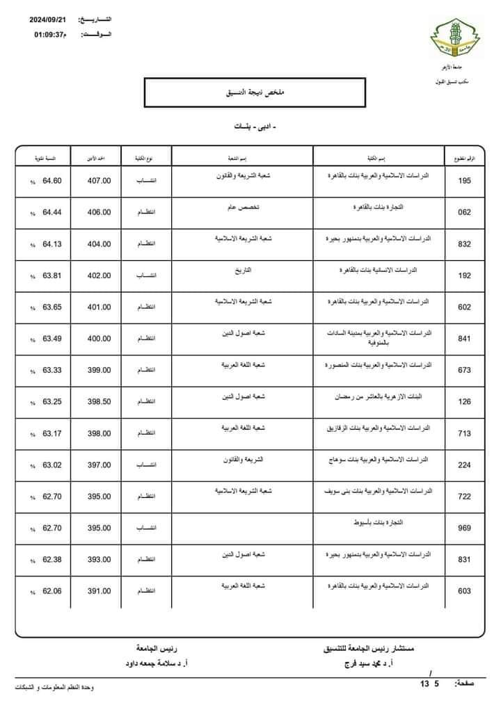 نتيجة تنسيق الجامعات الثانوية الأزهرية 2024 علمي ادبي