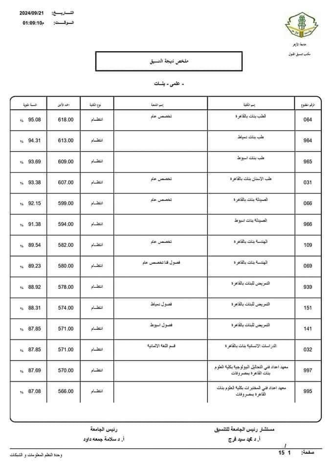 نتيجة تنسيق الجامعات الثانوية الأزهرية 2024 علمي بنات