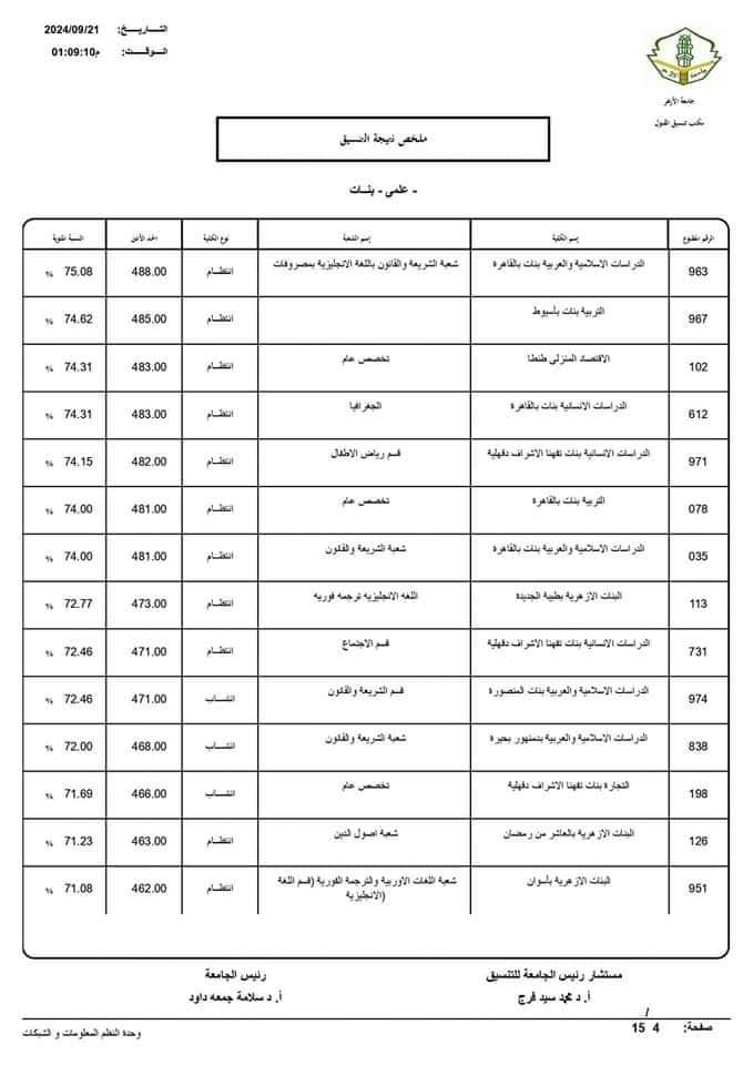 نتيجة تنسيق الجامعات الثانوية الأزهرية 2024 علمي بنات