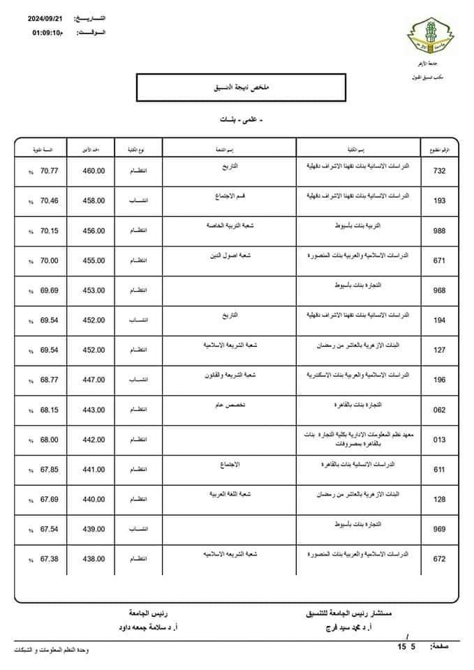 نتيجة تنسيق الجامعات الثانوية الأزهرية 2024 علمي بنات