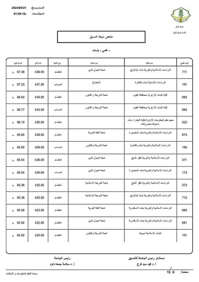 نتيجة تنسيق الجامعات الثانوية الأزهرية 2024 علمي بنات