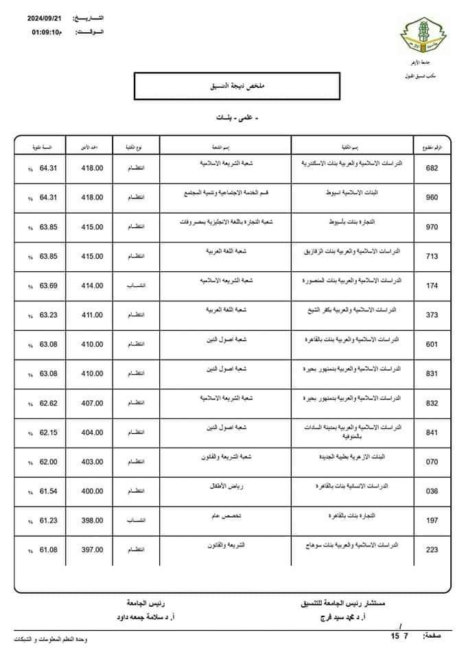 نتيجة تنسيق الجامعات الثانوية الأزهرية 2024 علمي بنات