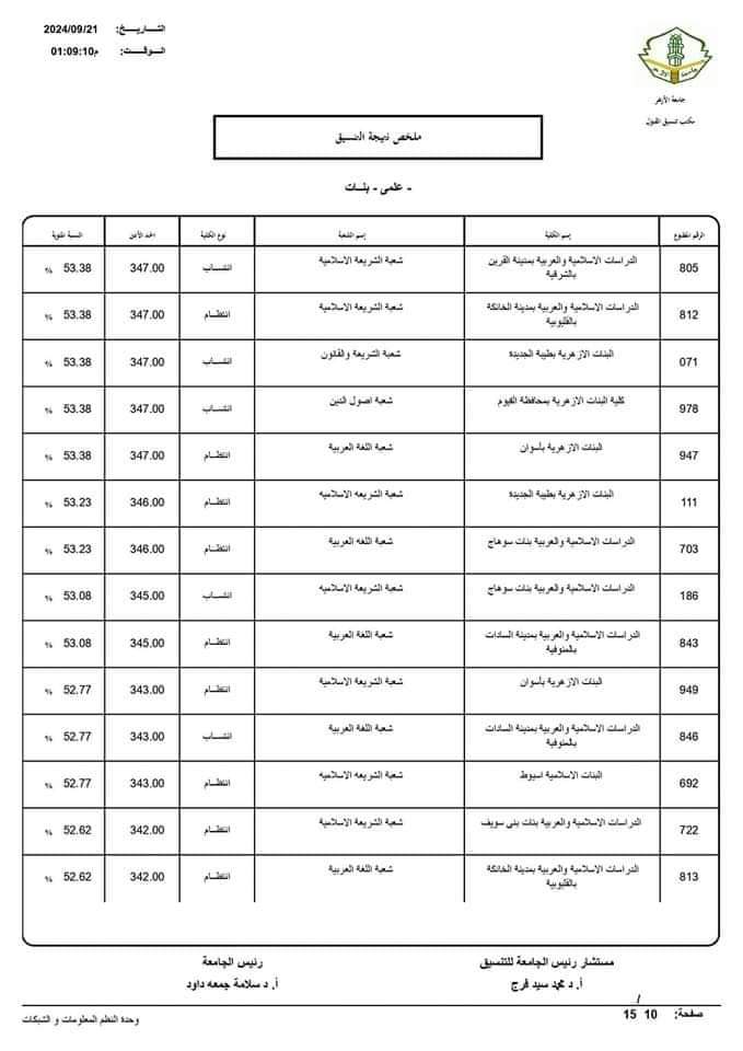 نتيجة تنسيق الجامعات الثانوية الأزهرية 2024 علمي بنات