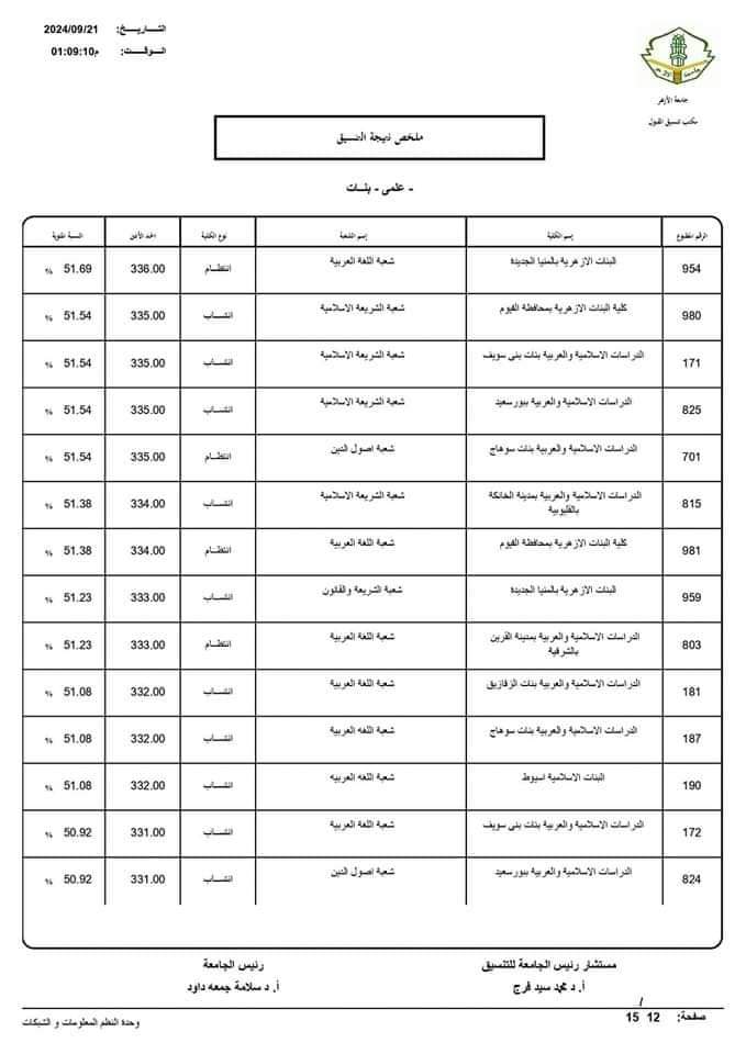 نتيجة تنسيق الجامعات الثانوية الأزهرية 2024 علمي بنات