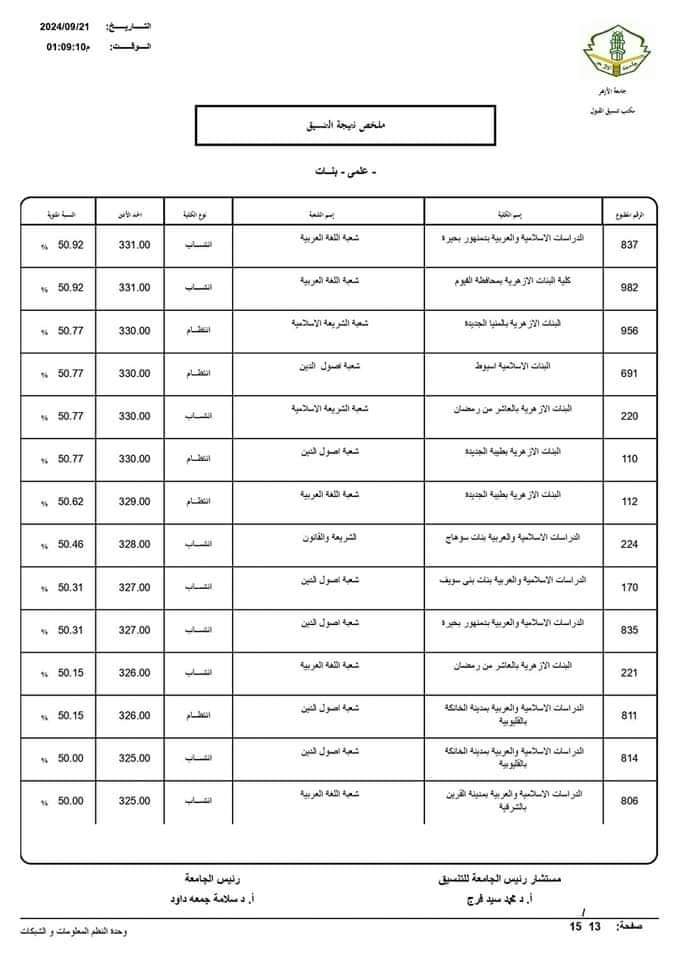 نتيجة تنسيق الجامعات الثانوية الأزهرية 2024 علمي بنات