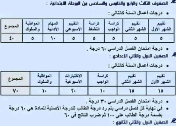 تقسيم درجات اعمال السنة والتقييم لجميع صفوف النقل العام الدراسي 2024 - 2025