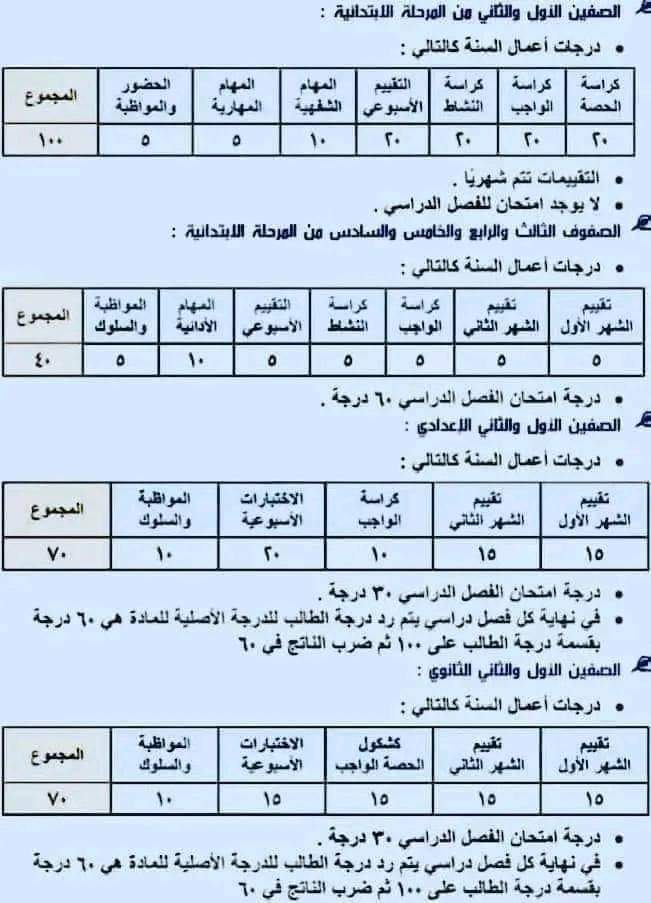 تقسيم درجات اعمال السنة والتقييم لجميع صفوف النقل العام الدراسي 2024 - 2025