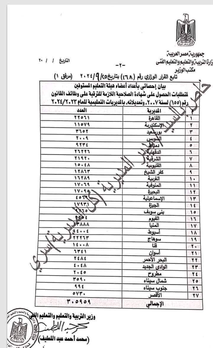 القرار الوزاري رقم 168 الخاص بترقية المعلمين دفعة 2018 اعتبارا من 2024/1/1