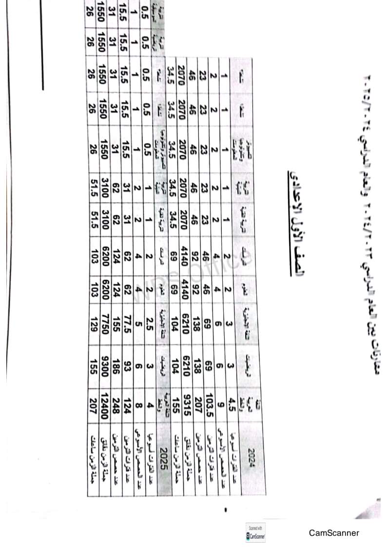 القرار الوزاري ١٣٧ لسنة ٢٠٢٤ بشأن إعادة تقييم صفوف المرحلة الاعدادية - ٢٠٢٤