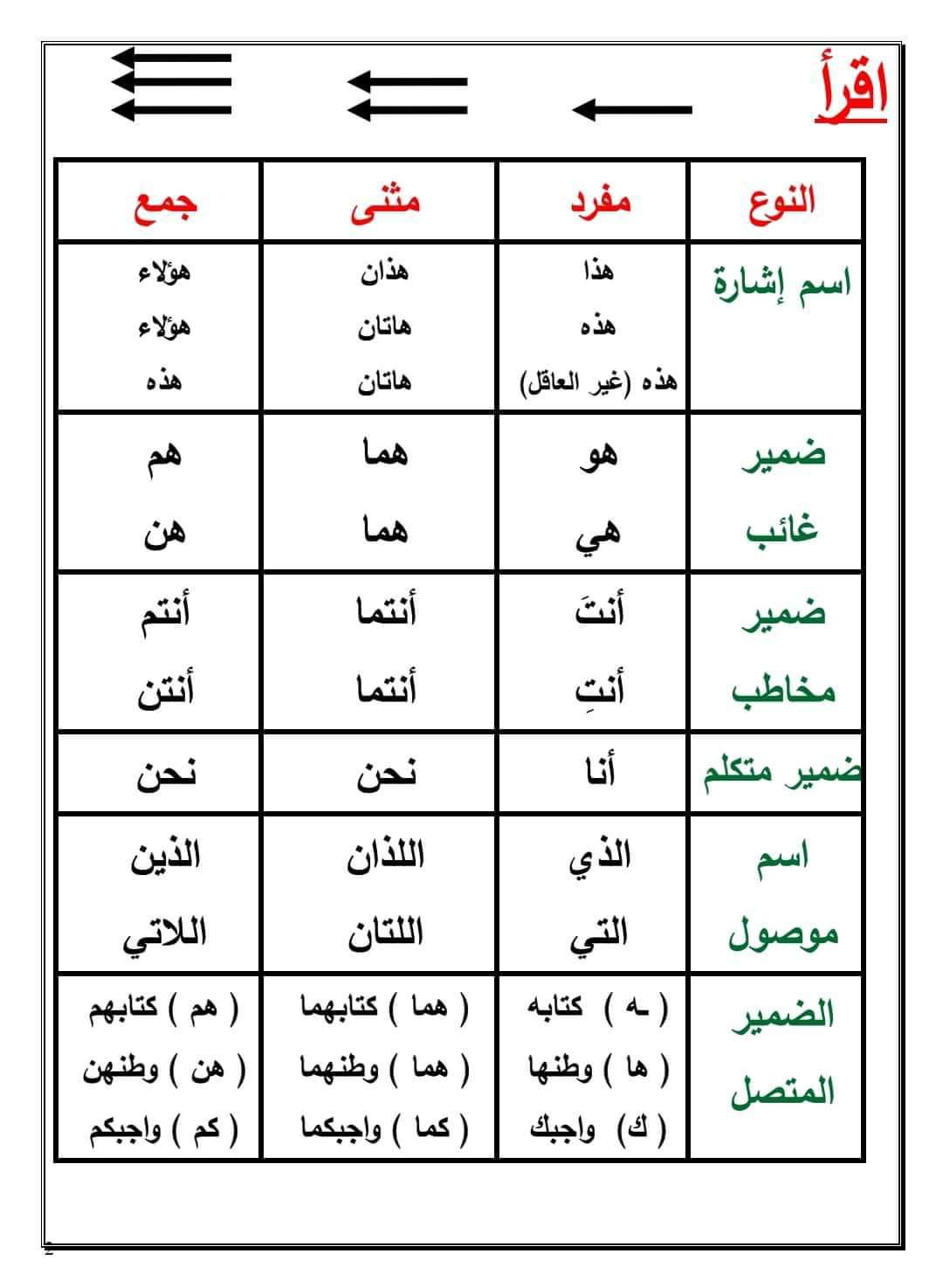 ملزمة مراجعة القواعد النحوية للمرحلة الابتدائية