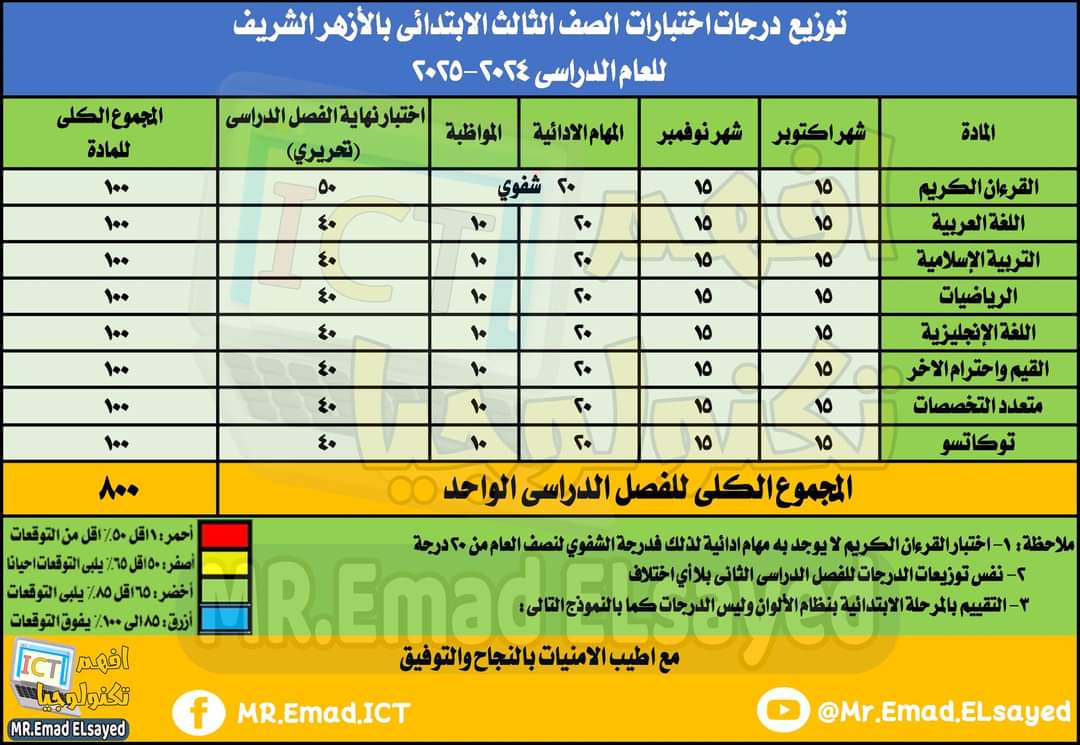 توزيع درجات اختبارات الصفوف من الثالث الي السادس الابتدائي بالأزهر الشريف للعام الدراسي 2024 - 2025