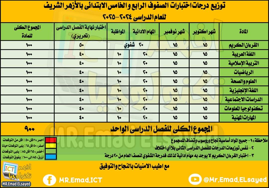 توزيع درجات اختبارات الصفوف من الثالث الي السادس الابتدائي بالأزهر الشريف للعام الدراسي 2024 - 2025