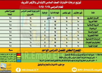 توزيع درجات اختبارات الصفوف من الثالث الي السادس الابتدائي بالأزهر الشريف للعام الدراسي 2024 - 2025