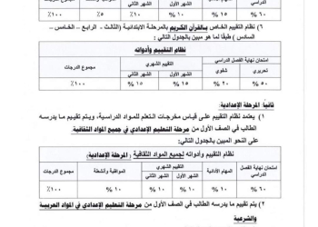 نظام التقييم الجديد الخاص بالأزهر الشريف  للمرحلة الابتدائية والصف الأول الإعدادي للعام الدراسي 2024 - 2025