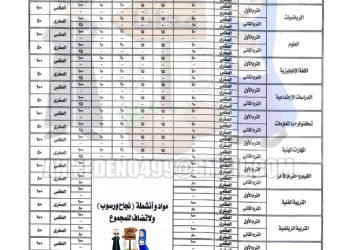 طريقة توزيع درجات مواد الصفين الرابع والخامس الإبتدائي للشهور واختبارات الترمين للعام الدراسي 2024 - 2025