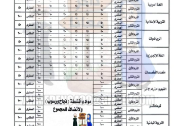 طريقة توزيع درجات مواد الصف الثالث الإبتدائي للشهور واختبارات الترمين للعام الدراسي 2024 - 2025