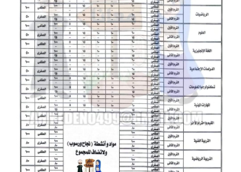 طريقة توزيع درجات مواد الصف السادس الإبتدائي للشهور واختبارات الترمين للعام الدراسي 2024 - 2025